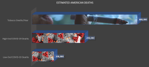 A recent study calls for a tobacco industry-wide corporate death penalty as the CDC predicts that tobacco will kill between two times to four times as many Americans as will die from the COVID-19 pandemic Comparing the estimated deaths from COVID-19 (100 to 240 thousand) and the tobacco industry (480 thousand per year).