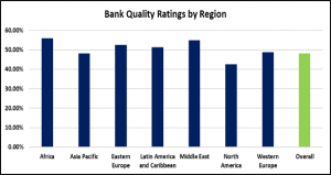Banks from Western Europe, North America and Australia are now clearly outclassed by banks in emerging markets in Asia, Africa, Eastern Europe and Latin America