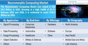 According to a new market research report published by sheer analytics and insights, The Global Neuromorphic Computing Market was $29 Neuromorphic Computing Market