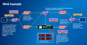 NoviFlow® Inc., a leading vendor of high-performance SDN security network fabric and programmable network solutions, today announced a Carrier Grade Segment Routing over IPv6 (SRv6) solution optimized for the network edge, as part of its CyberMapper™ Domain Specific Controller (DSC) application