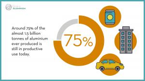 The International Aluminium Institute (IAI) has today released global aluminium recycling data