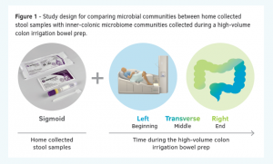 HyGIeaCare Inc. announced that a poster was presented at the Annual Scientific Meeting by the American College of Gastroenterology ACG 2020 VIRTUAL with data showing that inner-colonic bacteria and microbiome are unique and profoundly different than those of stool samples