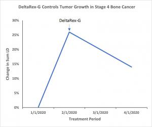 The Aveni Foundation and the Cancer Center of Southern California are proud to announce that the first participant of FDA-approved clinical trial “BLESSED: Expanded Access for DeltaRex-G” (clinicaltrials