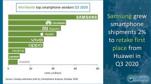 Worldwide smartphone market Q3 2020
