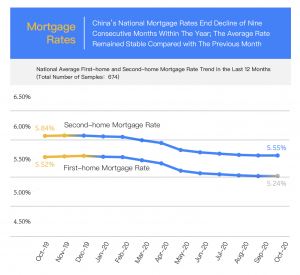 1. Mortgage Rates: China's National Mortgage Rates End Decline of Nine Consecutive Months Within The Year; The Average Rate Remained Stable Compared with The Previous Month