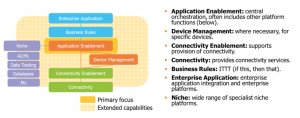 Internet of Things platform segmentation