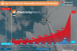 Top-Ten-US-States-Renewable-Generation